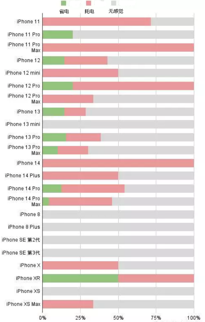 鹤山苹果手机维修分享iOS16.2太耗电怎么办？iOS16.2续航不好可以降级吗？ 