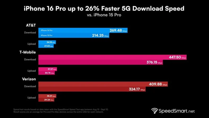 鹤山苹果手机维修分享iPhone 16 Pro 系列的 5G 速度 