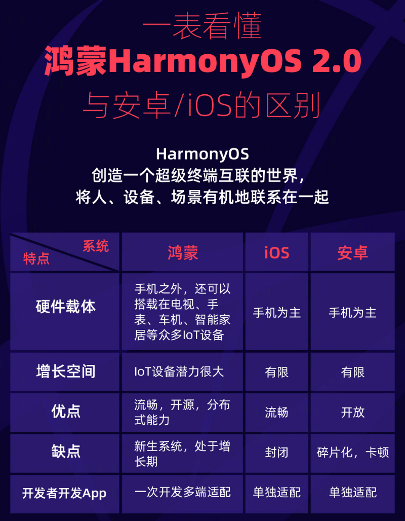 鹤山苹果手机维修分享华为鸿蒙 OS 与安卓以及 iOS 都有什么区别 