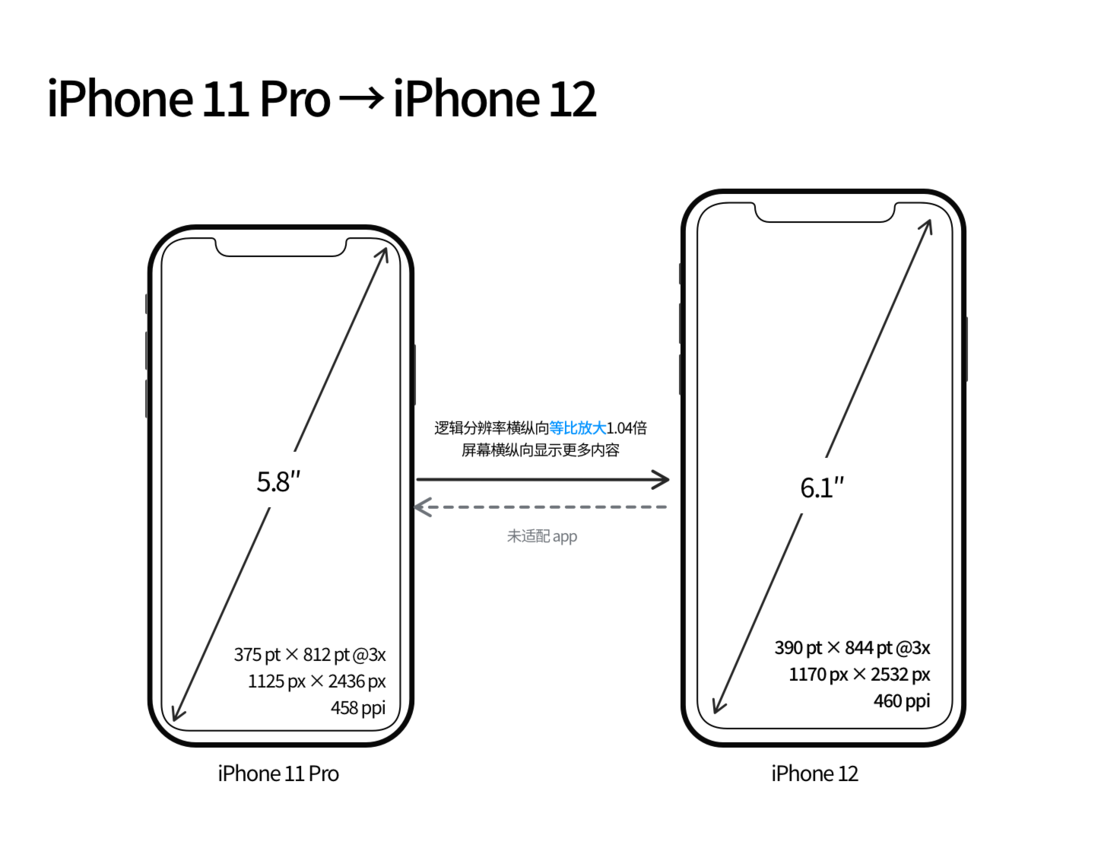 鹤山苹果手机维修分享iPhone 12 mini 和 iPhone 12 Pro 的尺寸变化会改变显示内容吗 